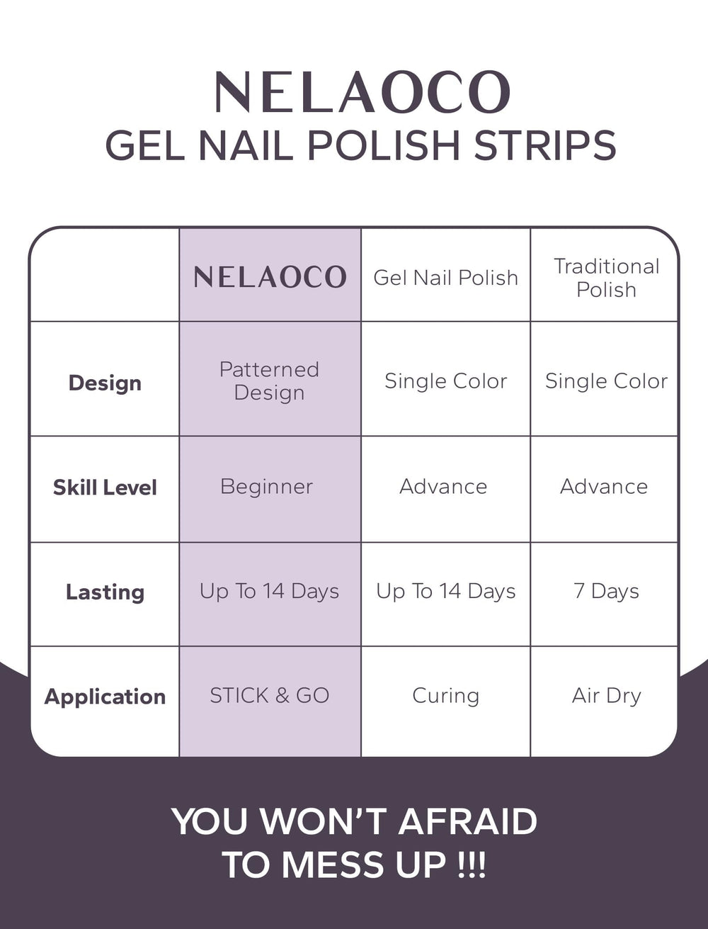 Nelaoco: coupe-cuticule et nettoyant inclus pour une mise en place propre.