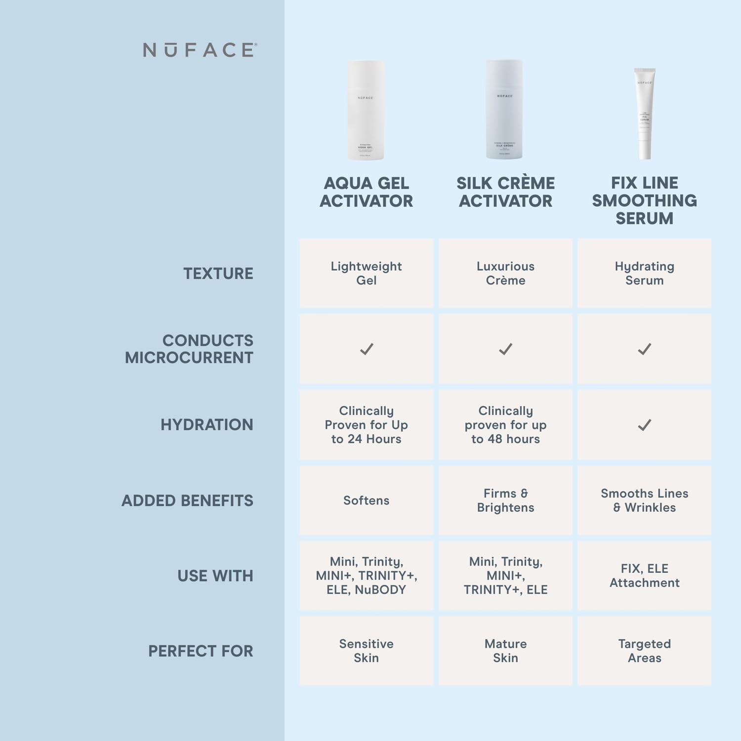 Compatible avec Mini, Trinity et autres appareils NuFACE pour optimiser les traitements.