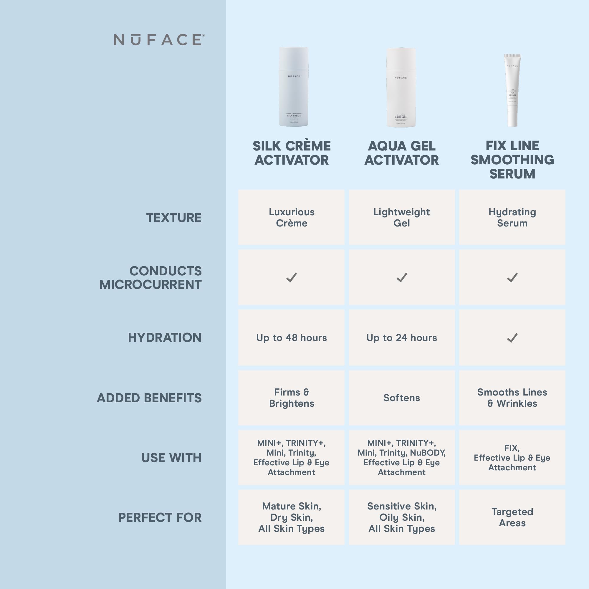 NuFACE Silk Creme Activator – acide hyaluronique pour hydratation durable.