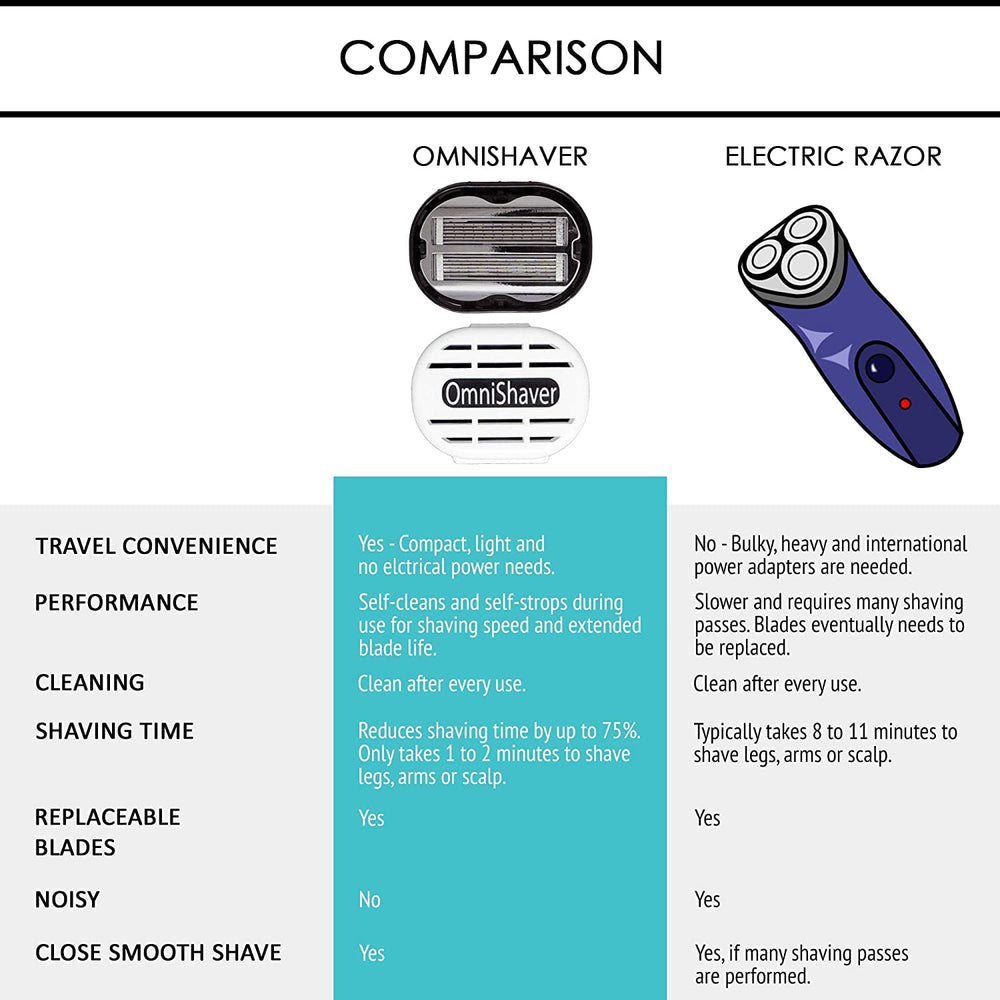 OmniShaver conception ergonomique et sécurité lors du rasage.