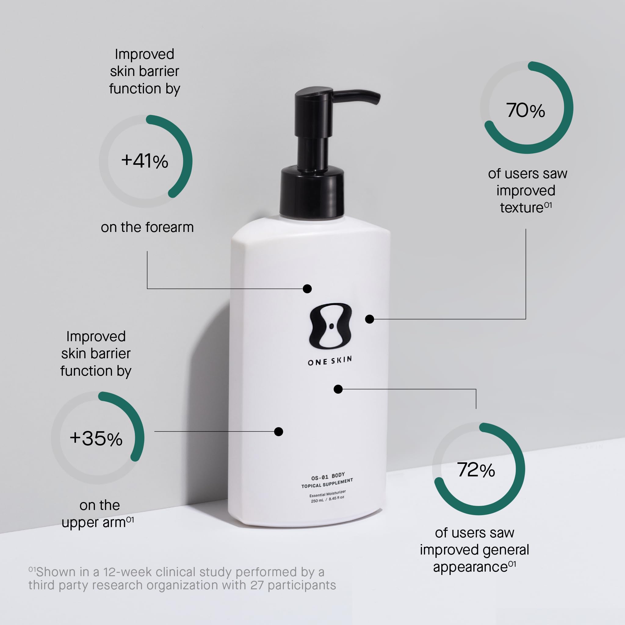 oneskin BODY OS-01: texture crémeuse qui procure une hydratation longue durée