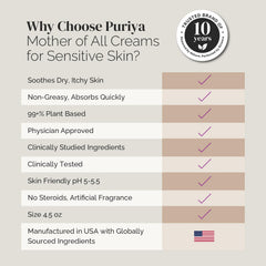 Puriya Hydratant Intensif creme-mains protège et hydrate les mains sèches.
