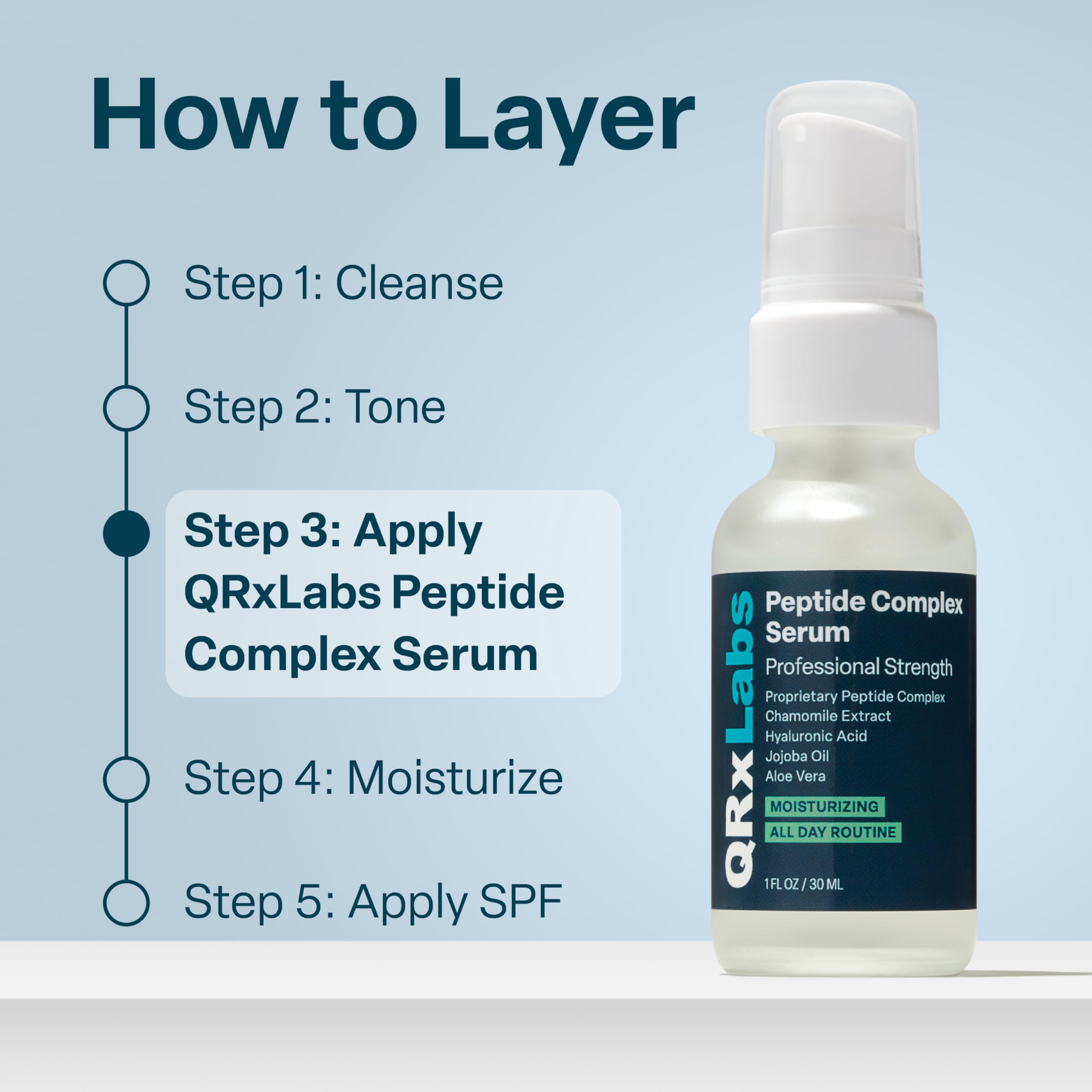 Peptides et collagène dans QRxLabs pour soutenir la structure cutanée.