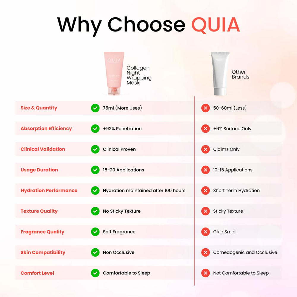 QUIA Beauty masque enveloppant au collagène, utilisation après sérums pour sceller les actifs.