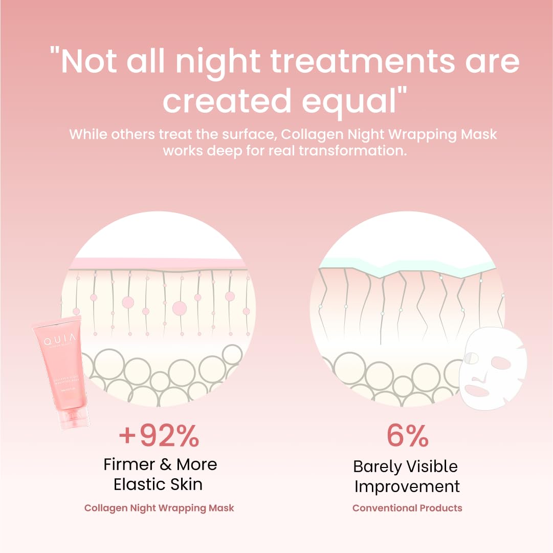 QUIA Beauty masque enveloppant au collagène, peau visiblement plus ferme avec un usage régulier.