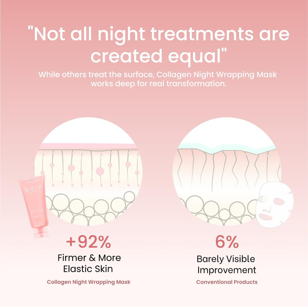 QUIA Beauty masque enveloppant au collagène, peau visiblement plus ferme avec un usage régulier.