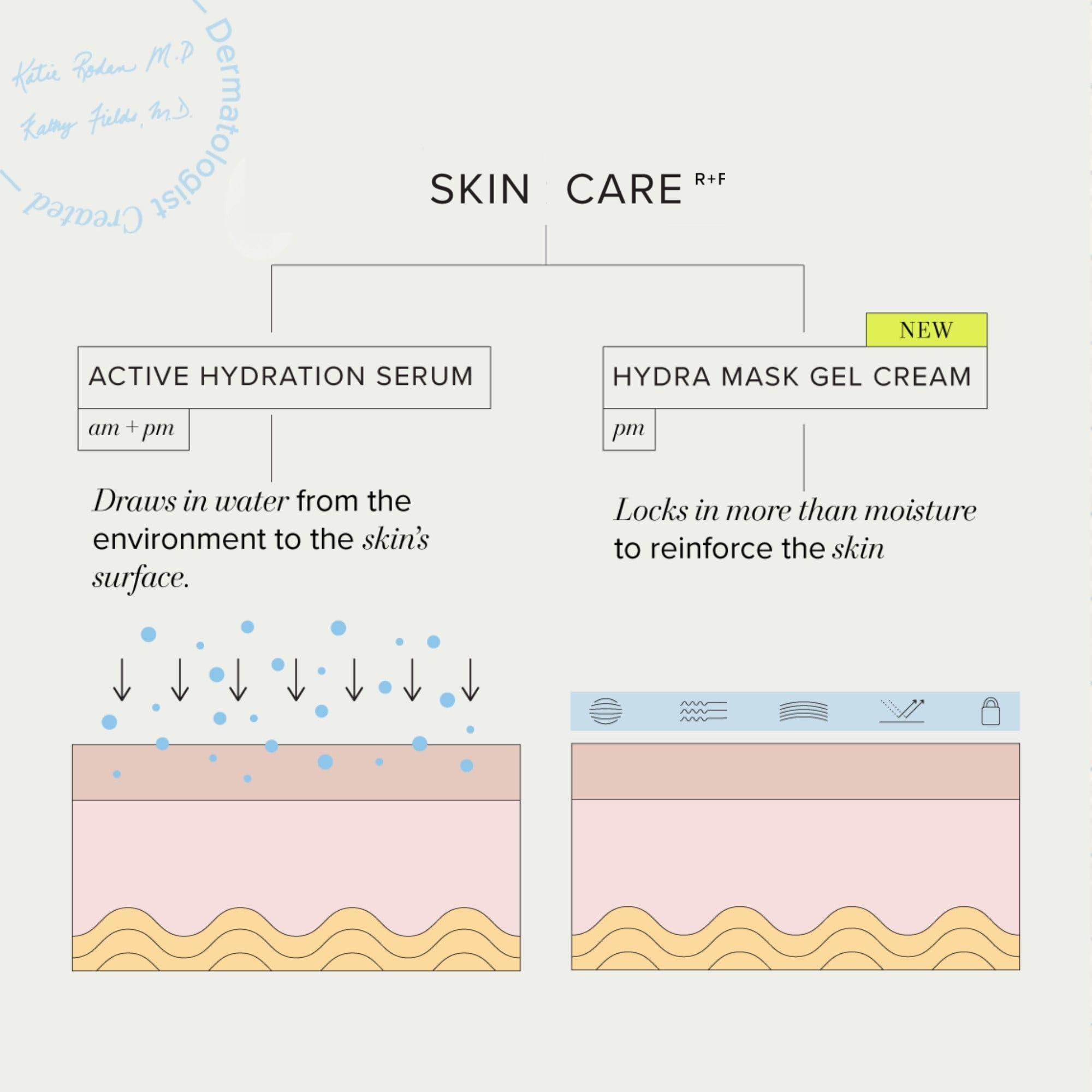 RODAN + FIELDS Hydra Mask Gel Cream – hydratation profonde grâce à l'acide hyaluronique