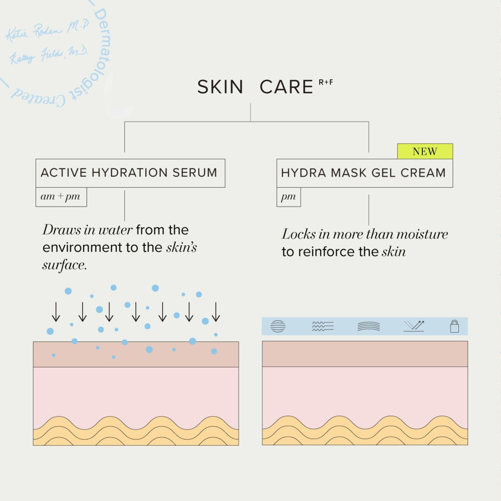 RODAN + FIELDS Hydra Mask Gel Cream – hydratation profonde grâce à l'acide hyaluronique