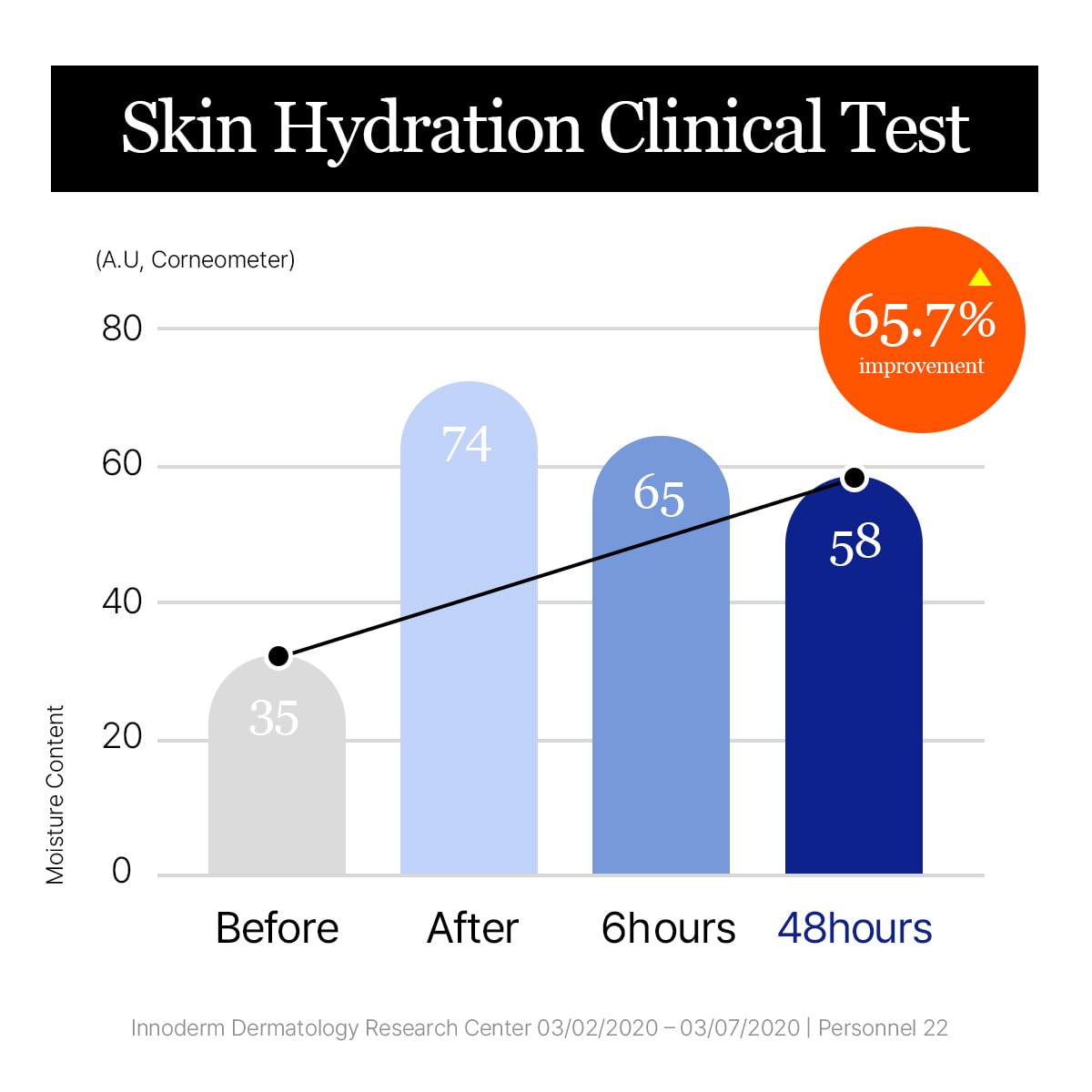 ROUND LAB Birch Juice Crème Hydratante – application visage; capsules d hydratation