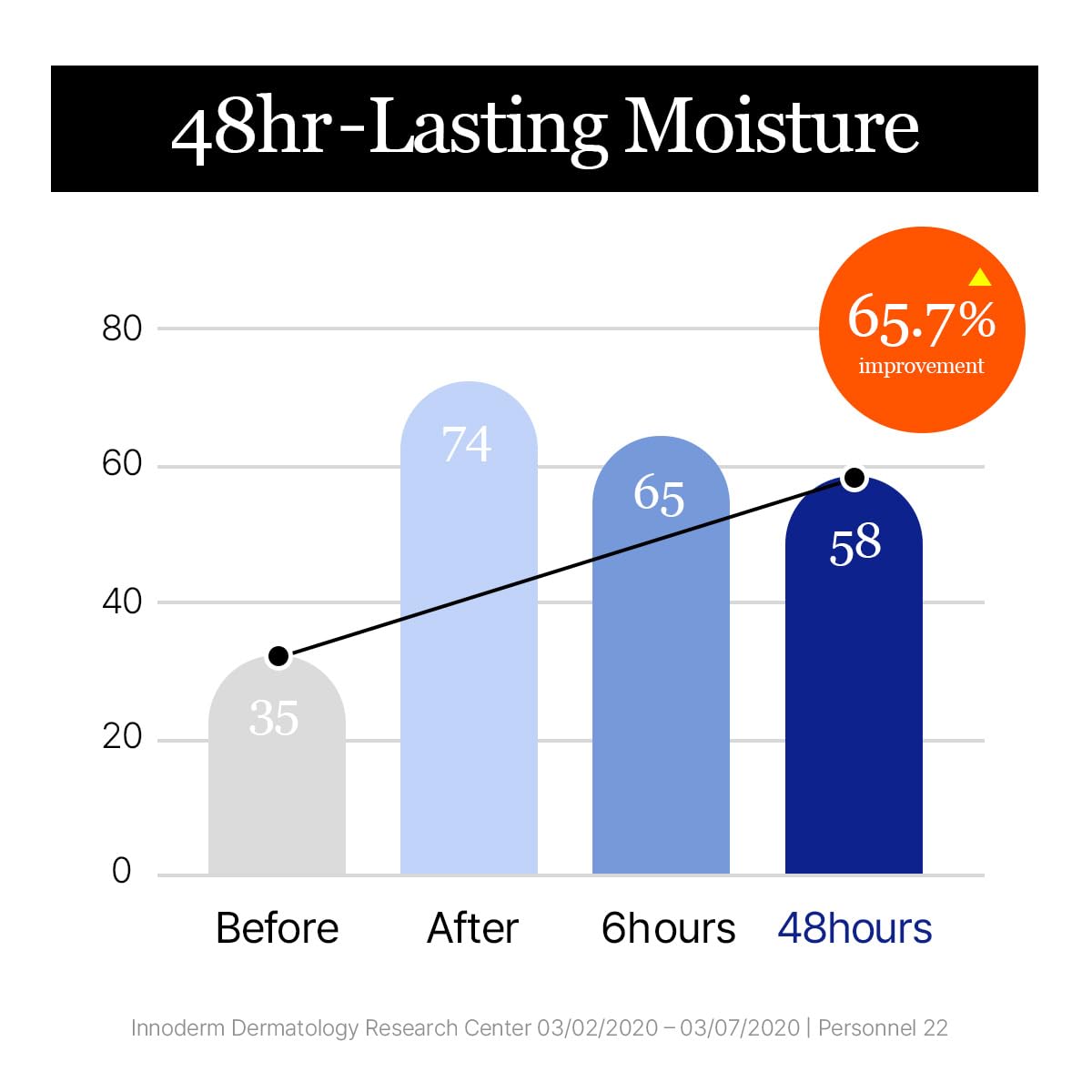 ROUND LAB Texture crème légère et hydratante pour peau sensible.