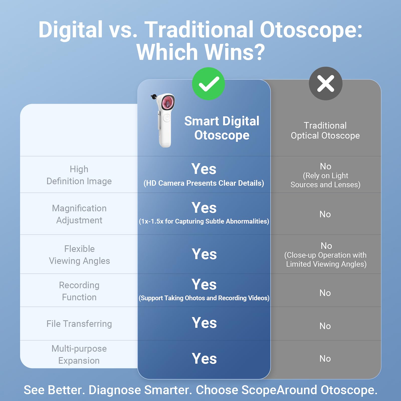 ScopeAround otoscope mémoire rechargeable et transfert facile des fichiers vers ordinateur.