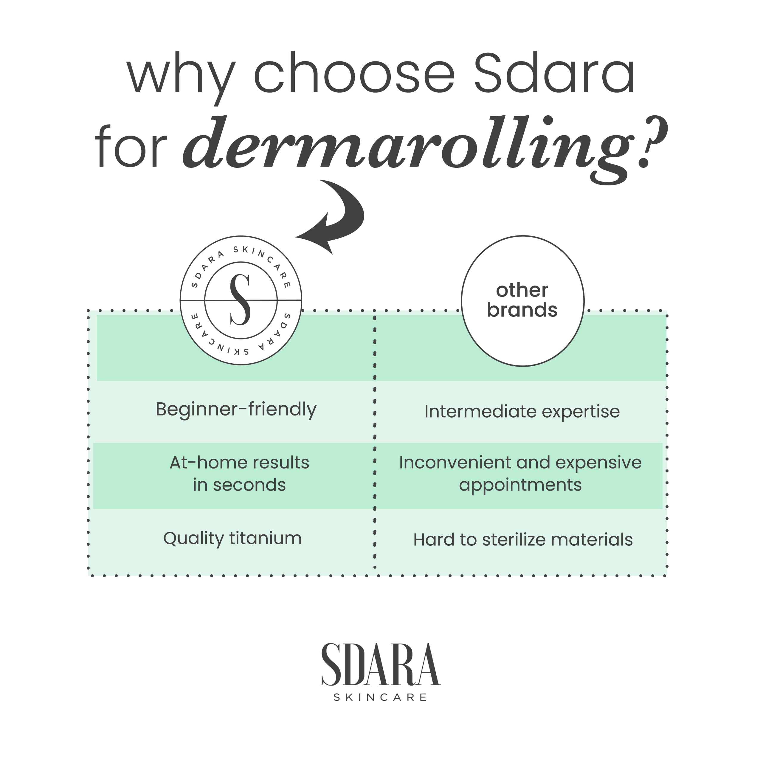 Sdara Skincare Derma Roller Matériaux Durables, longévité et fiabilité
