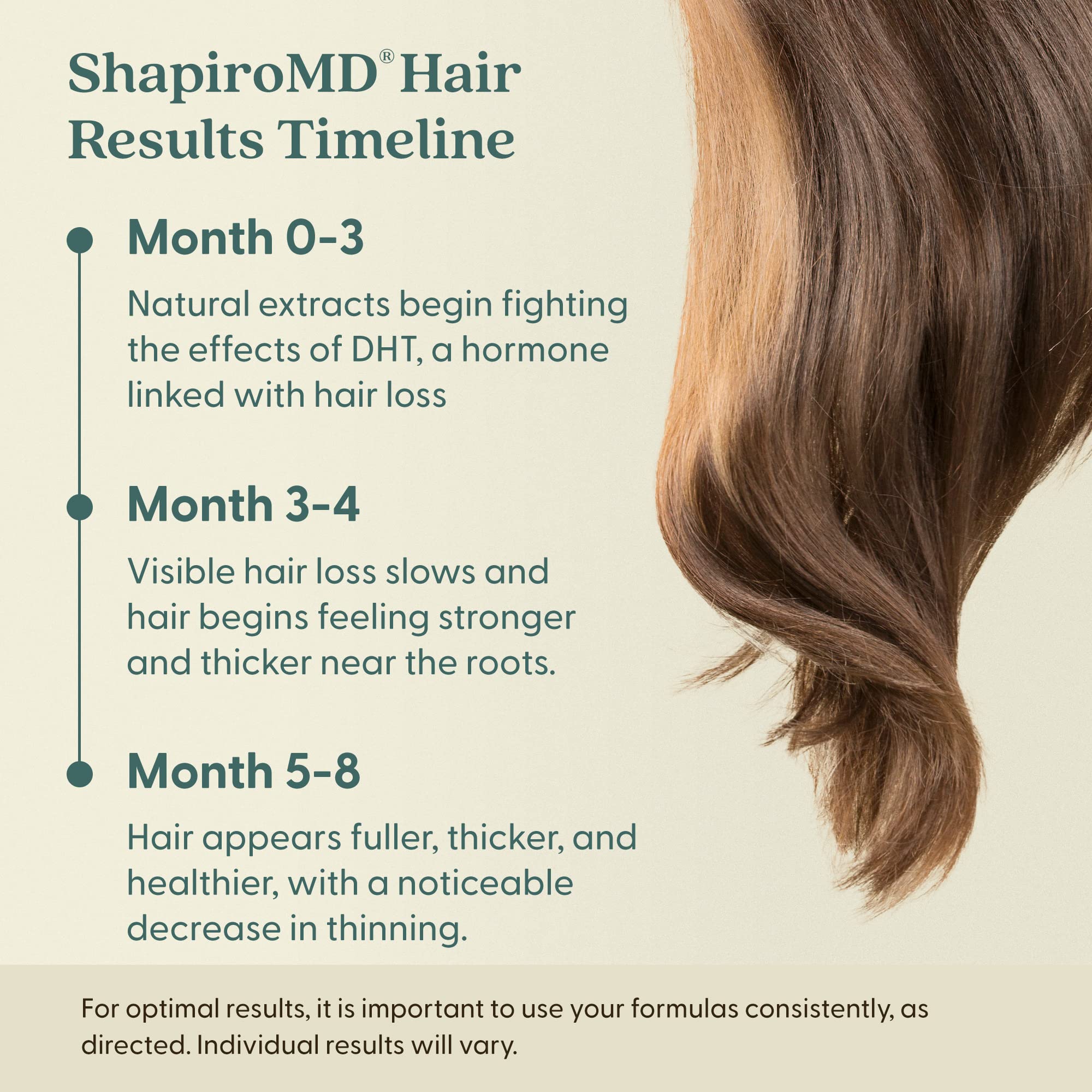 Cheveux visiblement plus épais après utilisation du Shapiro MD Experts.