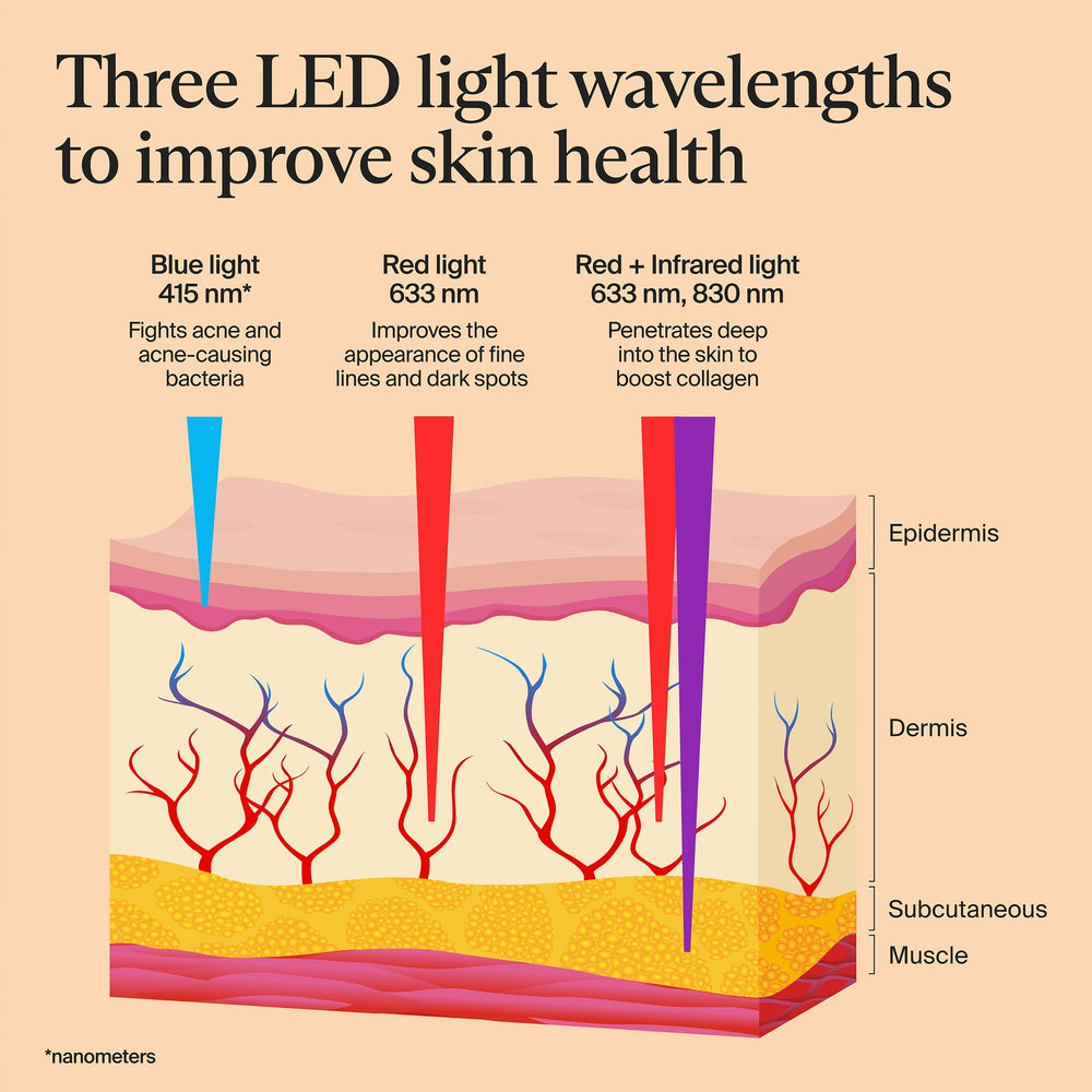 TheraFace Glo : silicone medical hygenique et nettoyage facile