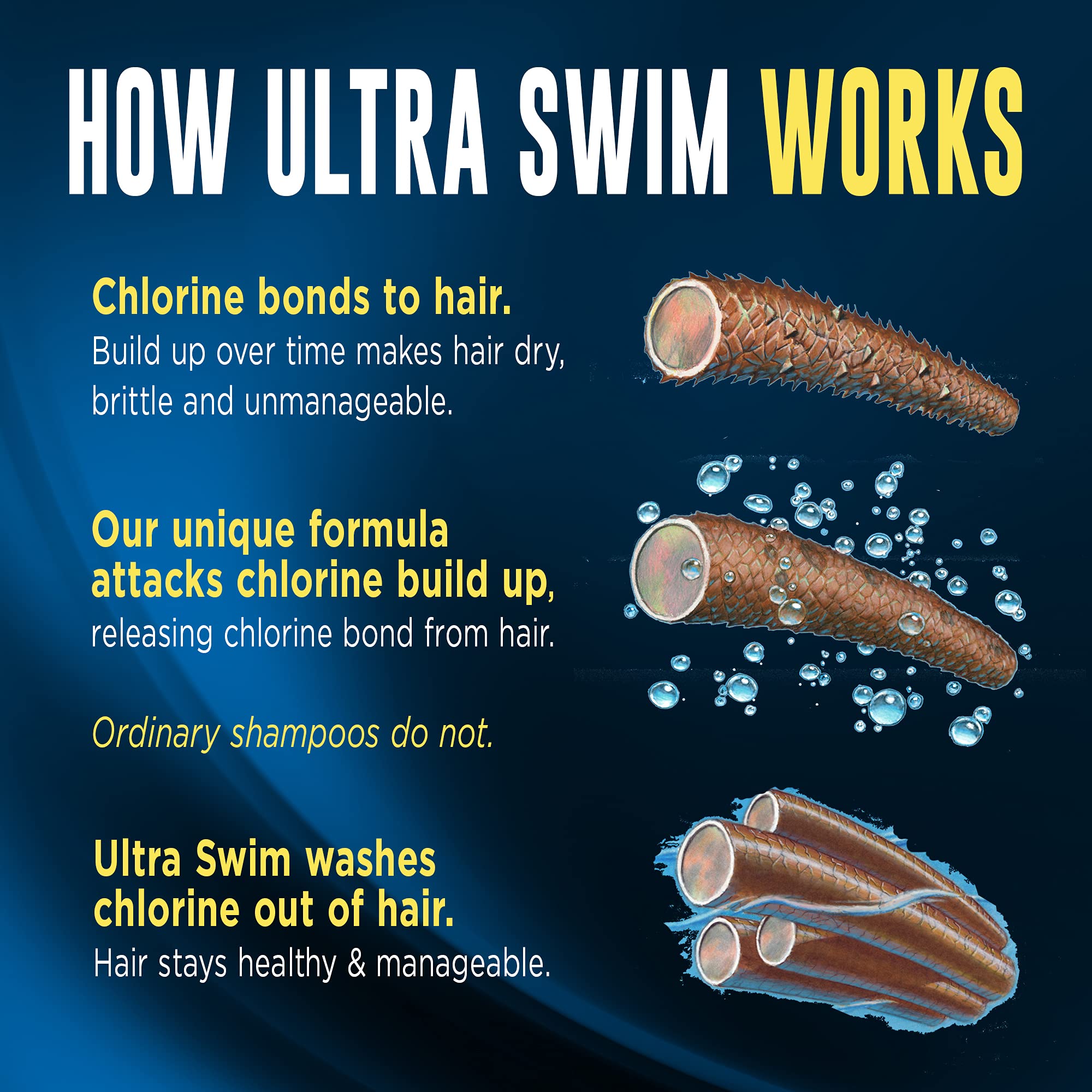 UltraSwim déchloration – cheveux doux et brillants après chaque lavage