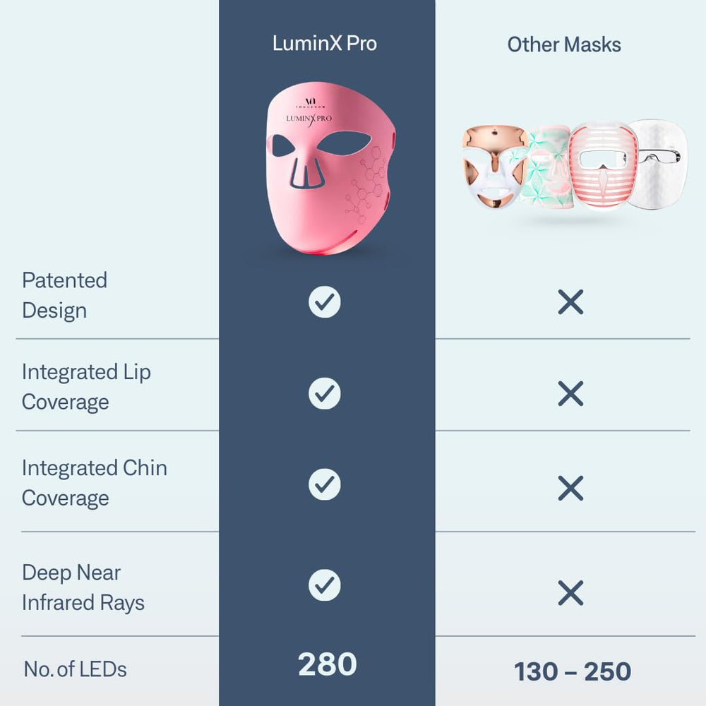 Dispositif DEL 280 – distribution lumineuse uniforme sur le visage.